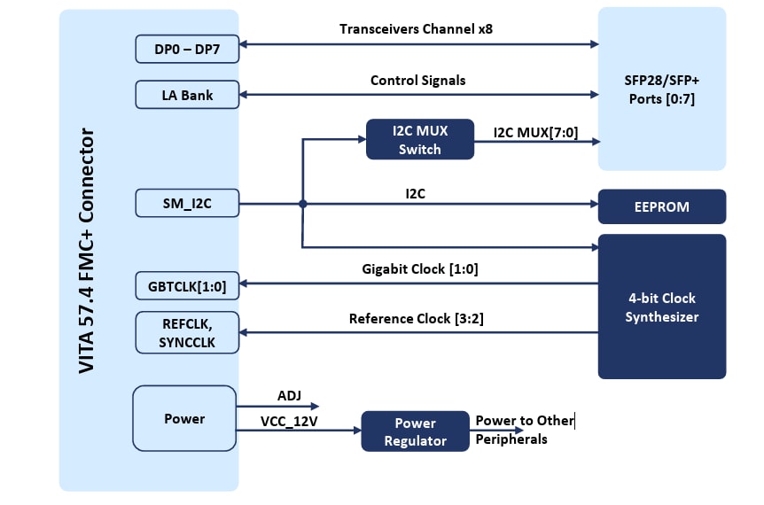 Block Diagram - iWave Global Octa SFP28/SFP+ FMC+ Module
